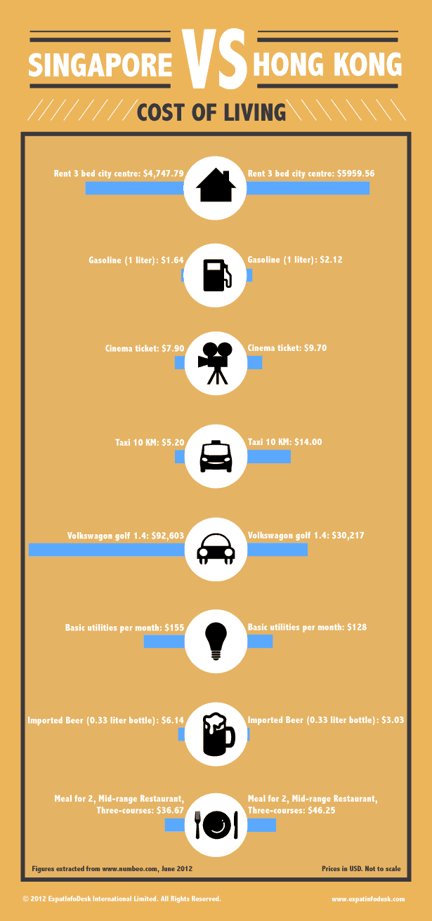 Cost of Living Singapore Versus Hong Kong [Infographic] Blog Expat